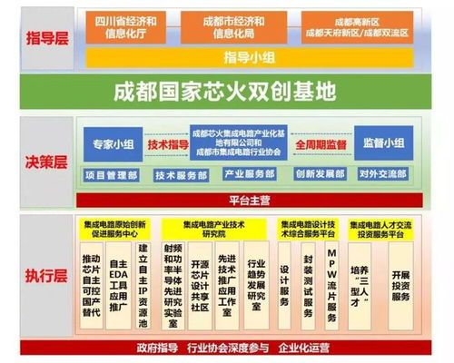 齊抓共建產業功能區，成都電子信息產業功能區與新經濟活力區迎來國家“芯火”雙創基地落戶